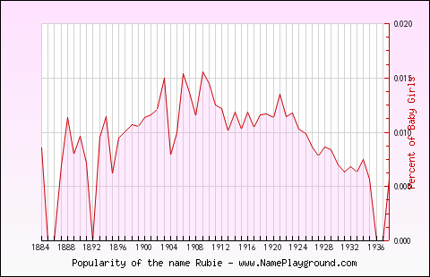 Line chart