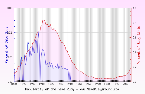 Line chart