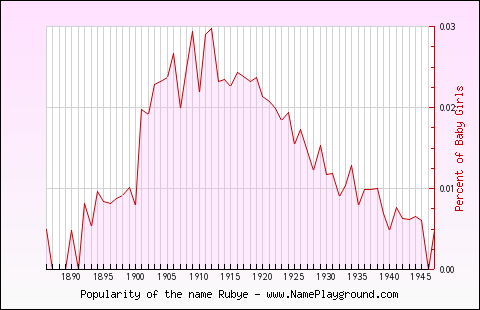 Line chart