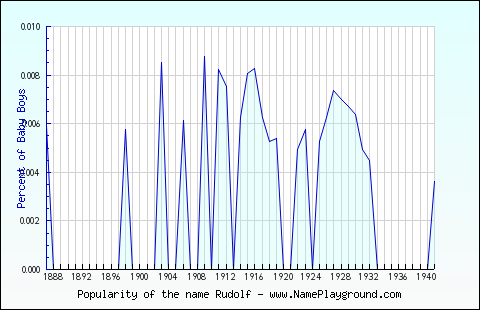 Line chart