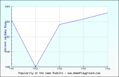 Line chart