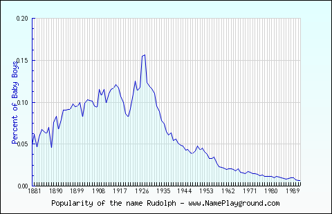 Line chart