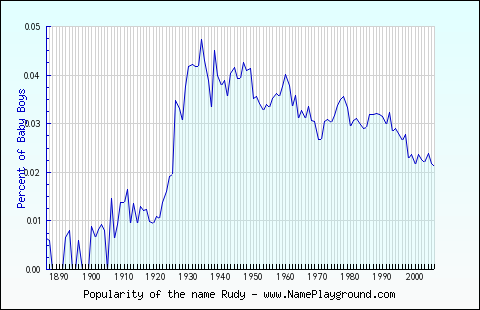 Line chart