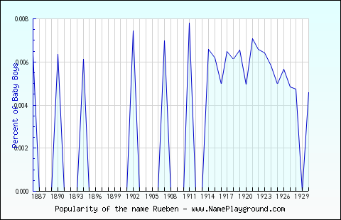 Line chart