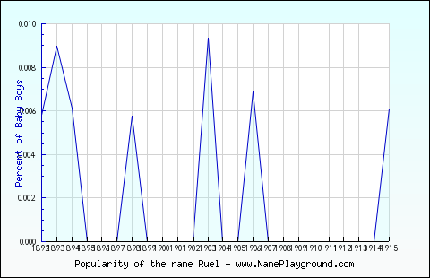 Line chart