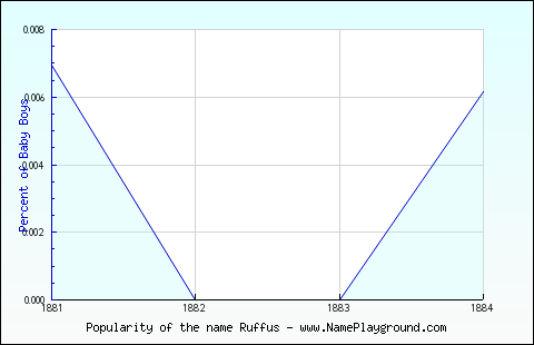 Line chart