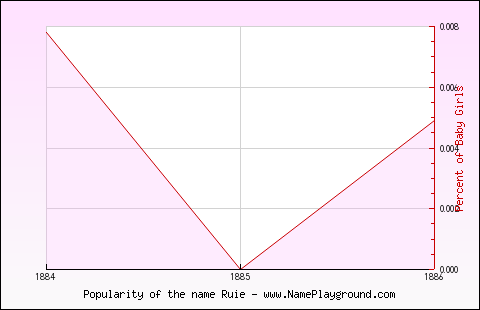 Line chart