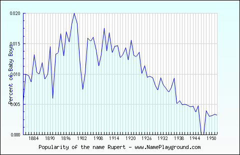 Line chart