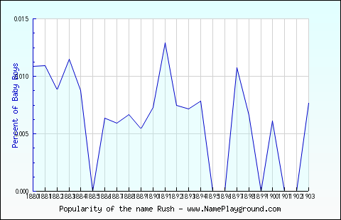 Line chart