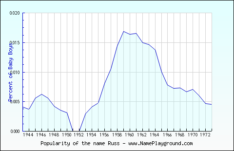 Line chart