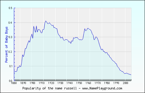 Line chart