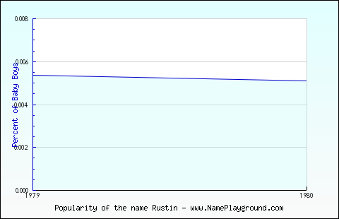 Line chart