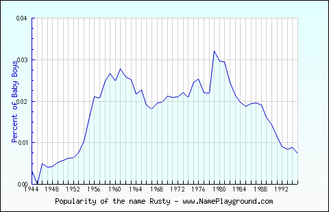 Line chart