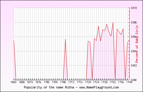 Line chart