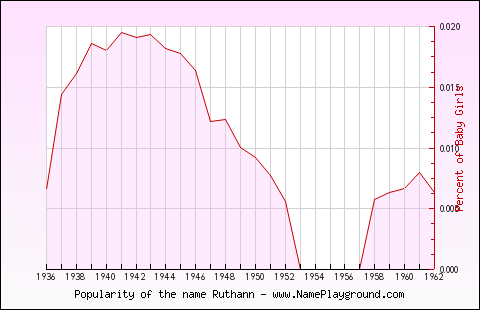 Line chart