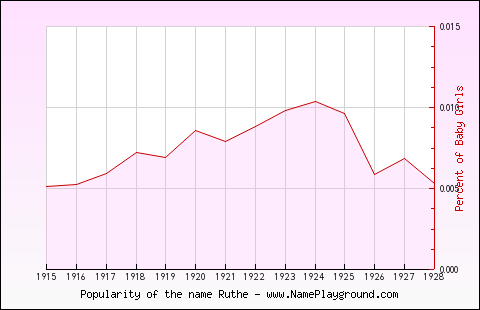 Line chart