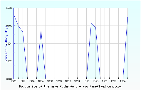 Line chart