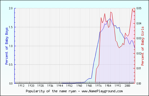 Line chart