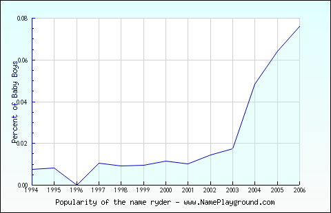 Line chart