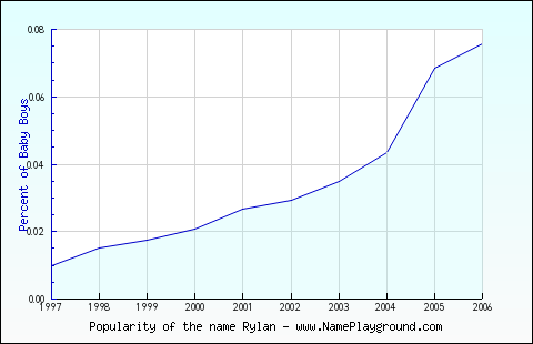 Line chart