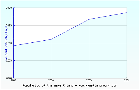 Line chart