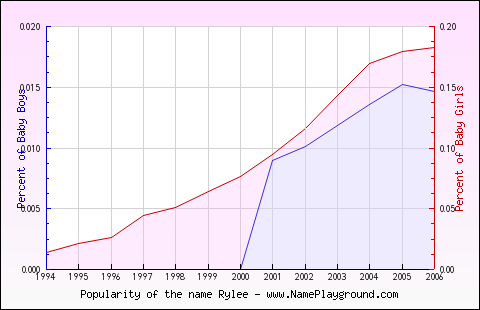 Line chart