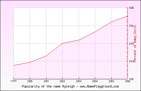 Line chart