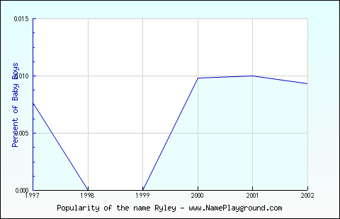 Line chart