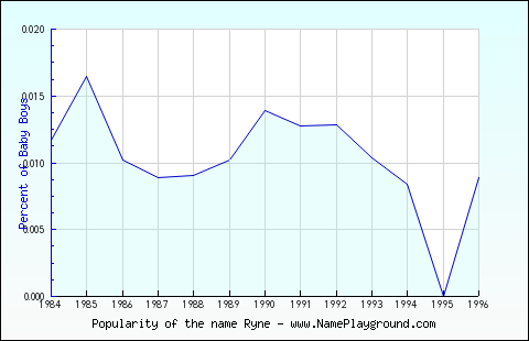 Line chart