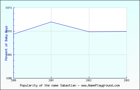 Line chart