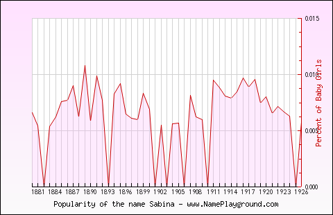 Line chart