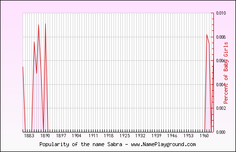 Line chart