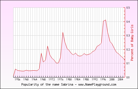 Line chart