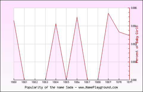 Line chart