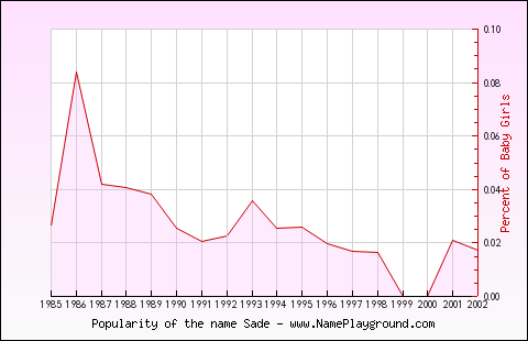 Line chart