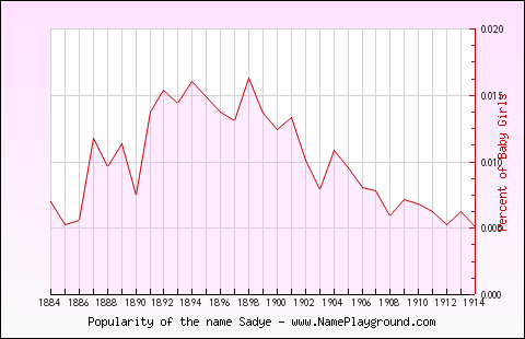 Line chart