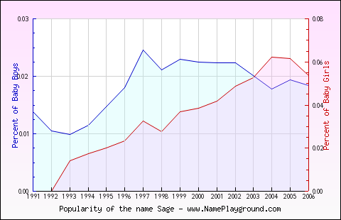 Line chart