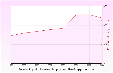 Line chart