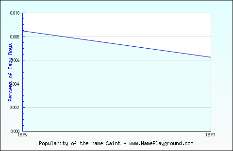 Line chart