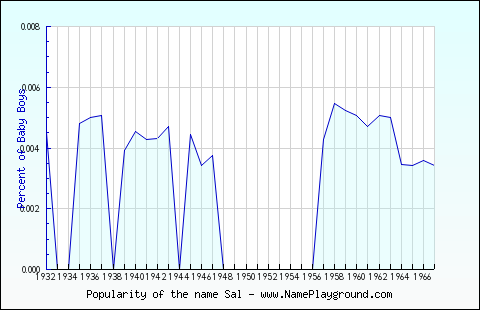 Line chart