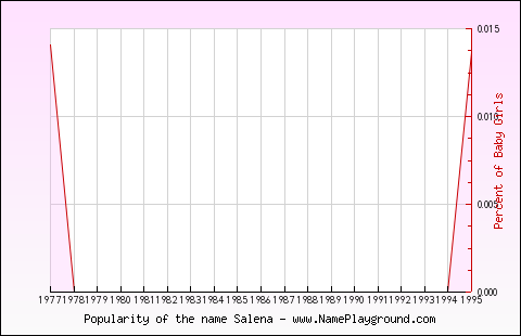 Line chart