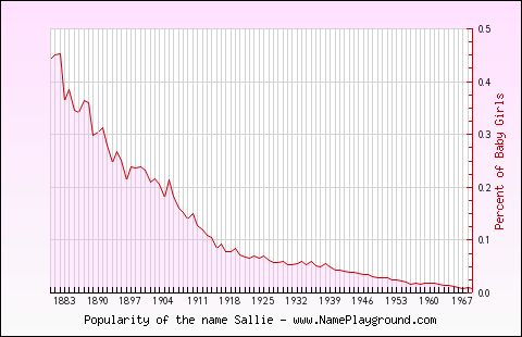 Line chart