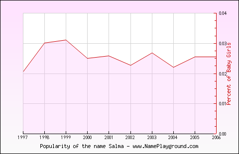 Line chart