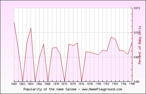 Line chart