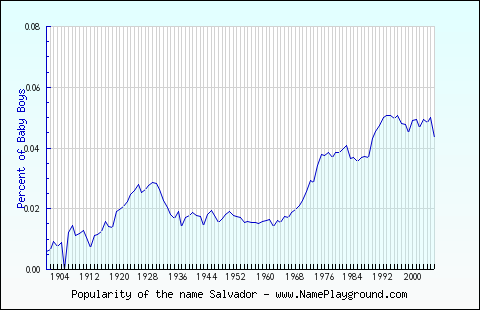 Line chart