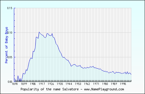 Line chart