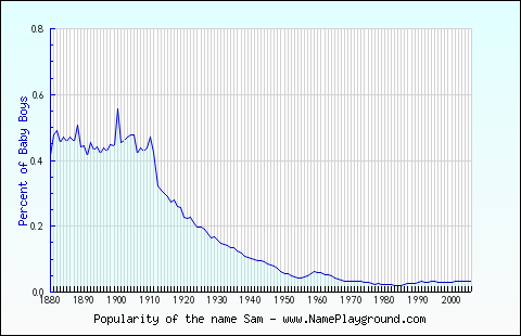 Line chart