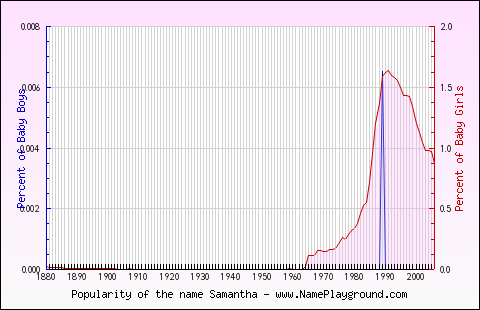 Line chart