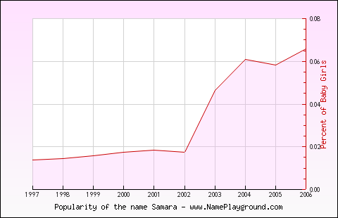 Line chart