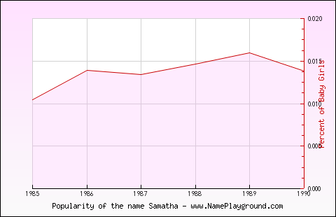 Line chart